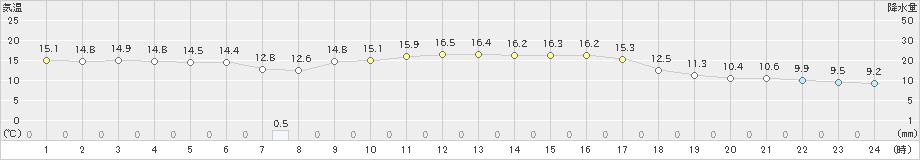 益田(>2022年11月14日)のアメダスグラフ