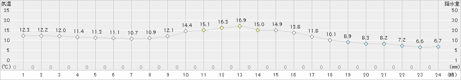 津和野(>2022年11月14日)のアメダスグラフ