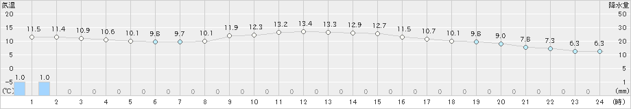 智頭(>2022年11月14日)のアメダスグラフ