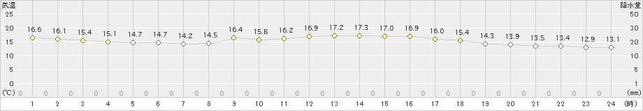 徳島(>2022年11月14日)のアメダスグラフ