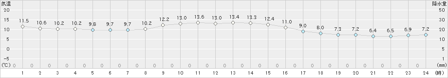 京上(>2022年11月14日)のアメダスグラフ