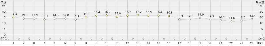 内海(>2022年11月14日)のアメダスグラフ