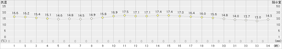 多度津(>2022年11月14日)のアメダスグラフ