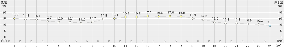 今治(>2022年11月14日)のアメダスグラフ