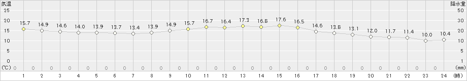 西条(>2022年11月14日)のアメダスグラフ