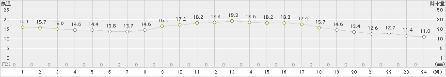 松山(>2022年11月14日)のアメダスグラフ