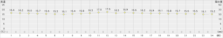 瀬戸(>2022年11月14日)のアメダスグラフ