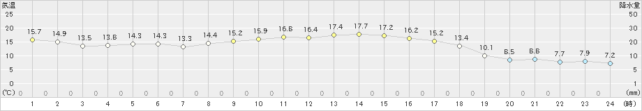 宇和(>2022年11月14日)のアメダスグラフ