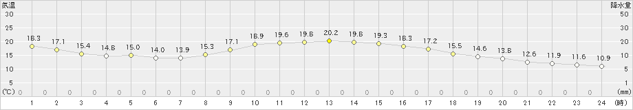 宇和島(>2022年11月14日)のアメダスグラフ