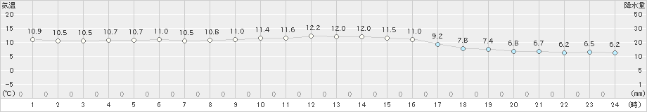 本川(>2022年11月14日)のアメダスグラフ