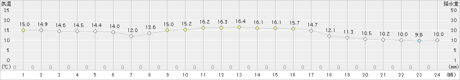 萩(>2022年11月14日)のアメダスグラフ