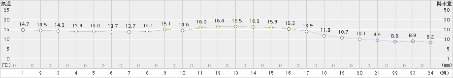 油谷(>2022年11月14日)のアメダスグラフ