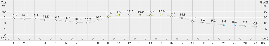 広瀬(>2022年11月14日)のアメダスグラフ