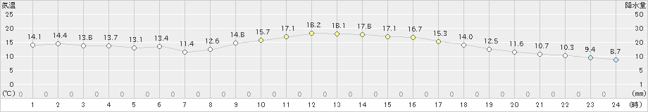 山口(>2022年11月14日)のアメダスグラフ