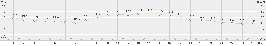 岩国(>2022年11月14日)のアメダスグラフ