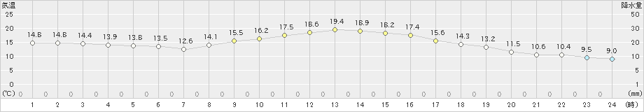 防府(>2022年11月14日)のアメダスグラフ