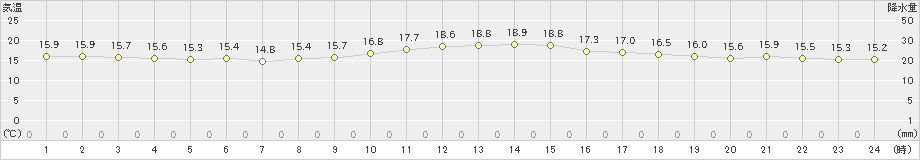 福岡(>2022年11月14日)のアメダスグラフ