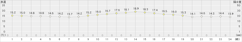 博多(>2022年11月14日)のアメダスグラフ