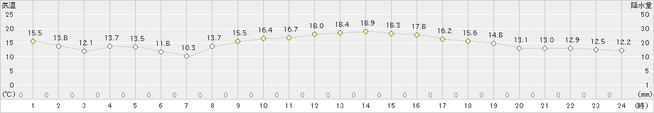 朝倉(>2022年11月14日)のアメダスグラフ