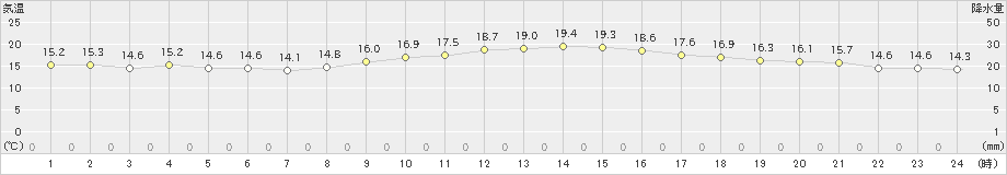 久留米(>2022年11月14日)のアメダスグラフ