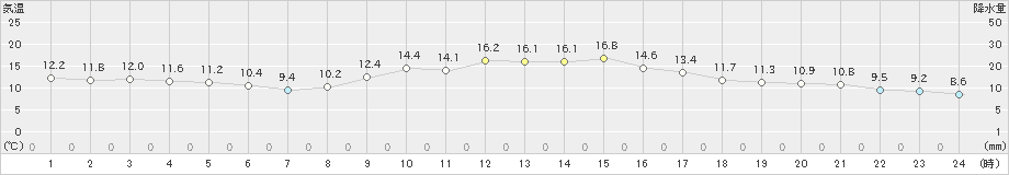 玖珠(>2022年11月14日)のアメダスグラフ