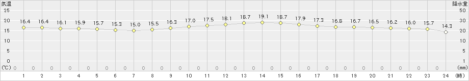 大分(>2022年11月14日)のアメダスグラフ