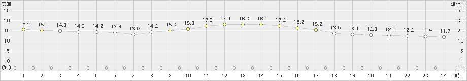 宇目(>2022年11月14日)のアメダスグラフ