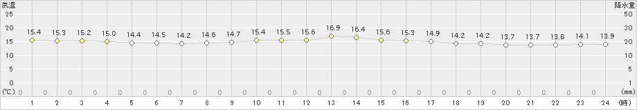 芦辺(>2022年11月14日)のアメダスグラフ