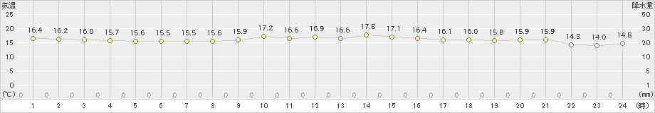 石田(>2022年11月14日)のアメダスグラフ