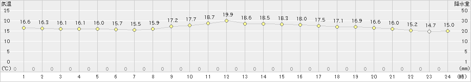 佐世保(>2022年11月14日)のアメダスグラフ