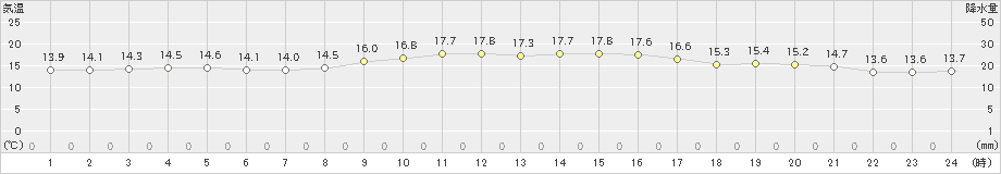 西海(>2022年11月14日)のアメダスグラフ