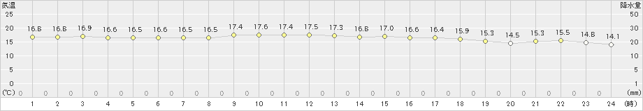 有川(>2022年11月14日)のアメダスグラフ