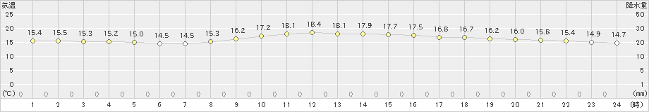 長崎(>2022年11月14日)のアメダスグラフ