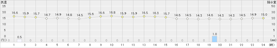 福江(>2022年11月14日)のアメダスグラフ