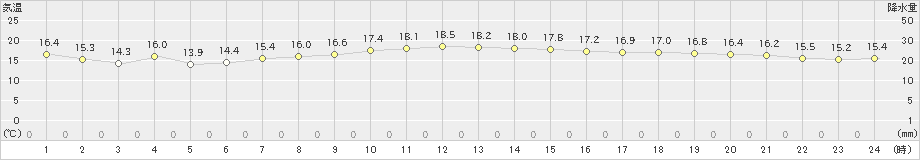 脇岬(>2022年11月14日)のアメダスグラフ