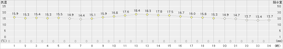 伊万里(>2022年11月14日)のアメダスグラフ