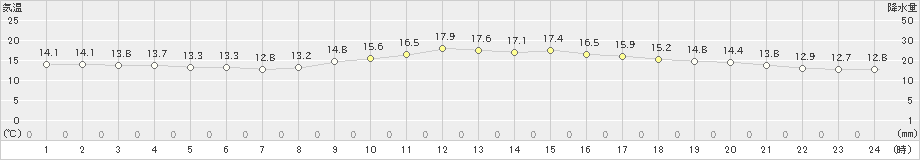 高千穂(>2022年11月14日)のアメダスグラフ