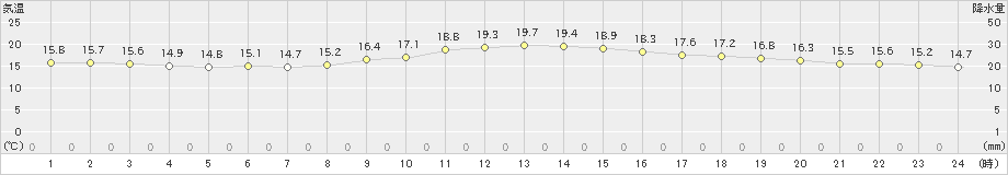 阿久根(>2022年11月14日)のアメダスグラフ