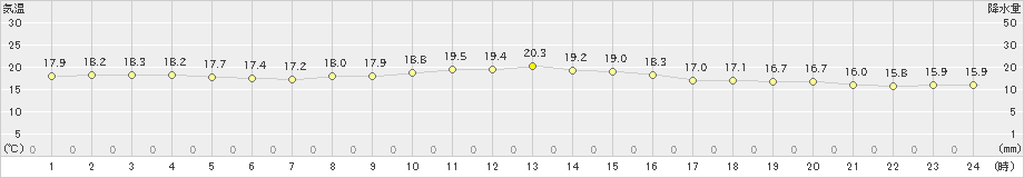 中甑(>2022年11月14日)のアメダスグラフ