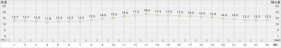 牧之原(>2022年11月14日)のアメダスグラフ