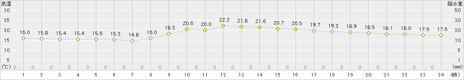 鹿児島(>2022年11月14日)のアメダスグラフ