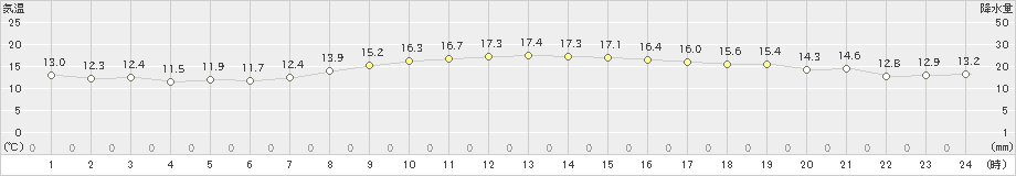 輝北(>2022年11月14日)のアメダスグラフ