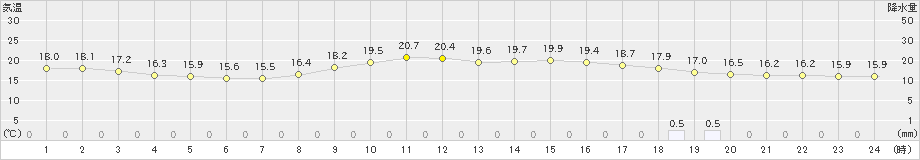 加世田(>2022年11月14日)のアメダスグラフ