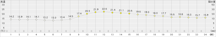 志布志(>2022年11月14日)のアメダスグラフ