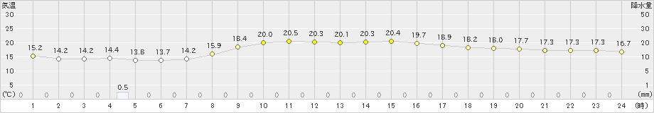 指宿(>2022年11月14日)のアメダスグラフ