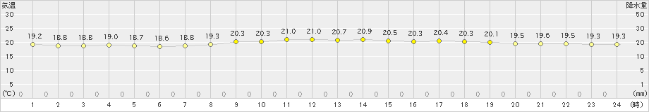 種子島(>2022年11月14日)のアメダスグラフ