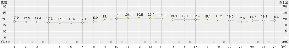 上中(>2022年11月14日)のアメダスグラフ