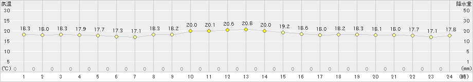 中之島(>2022年11月14日)のアメダスグラフ