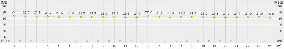 名瀬(>2022年11月14日)のアメダスグラフ