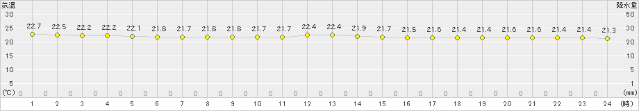 喜界島(>2022年11月14日)のアメダスグラフ